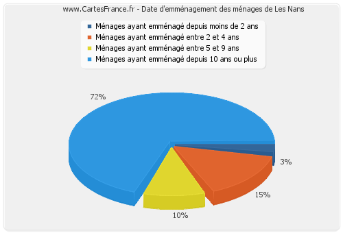 Date d'emménagement des ménages de Les Nans